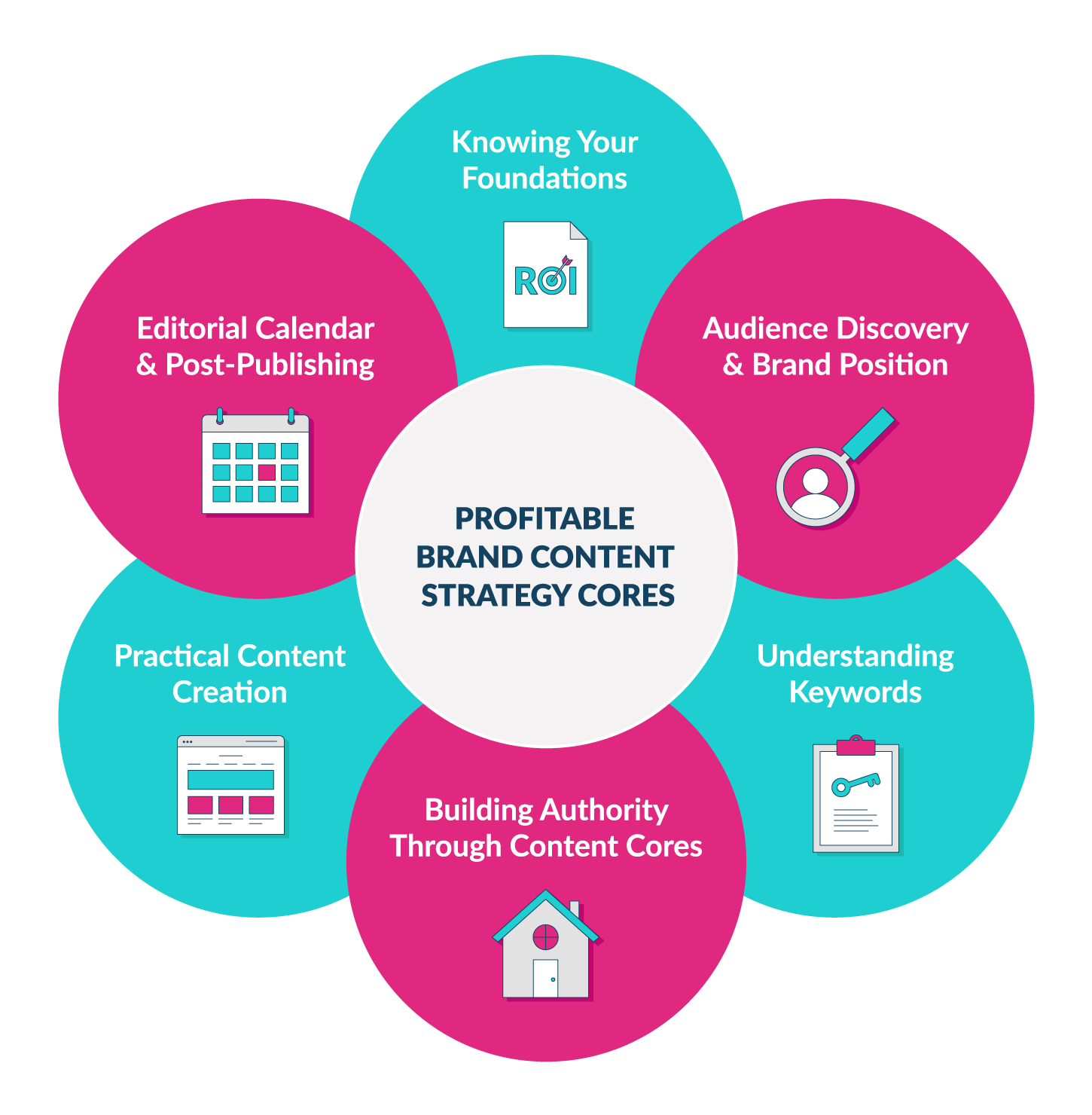 Content Marketing : The foundation of your digital branding strategy